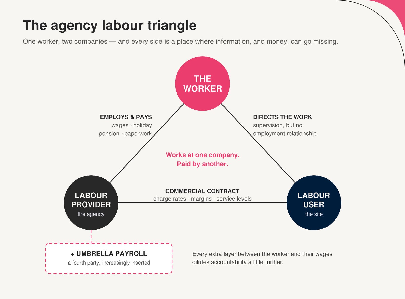 A diagram of the agency labour triangle. How a worker works for one country and is paid by another