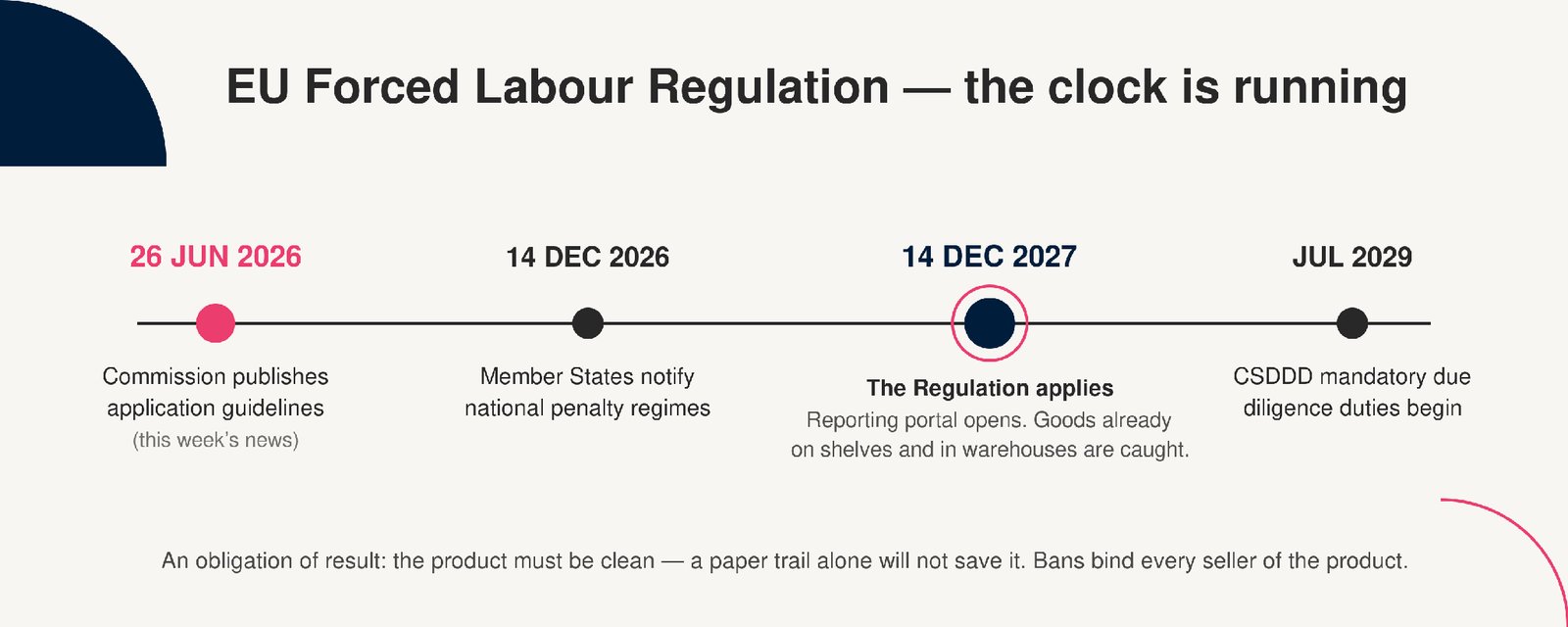 A diagram showing the timeline of the EU Forced Labour Regulation